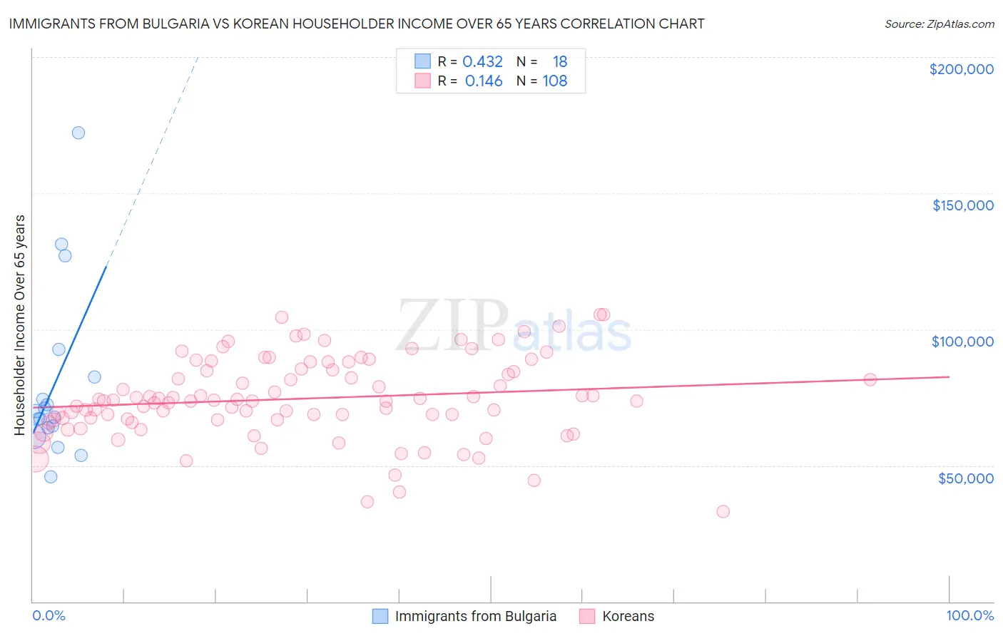 Immigrants from Bulgaria vs Korean Householder Income Over 65 years