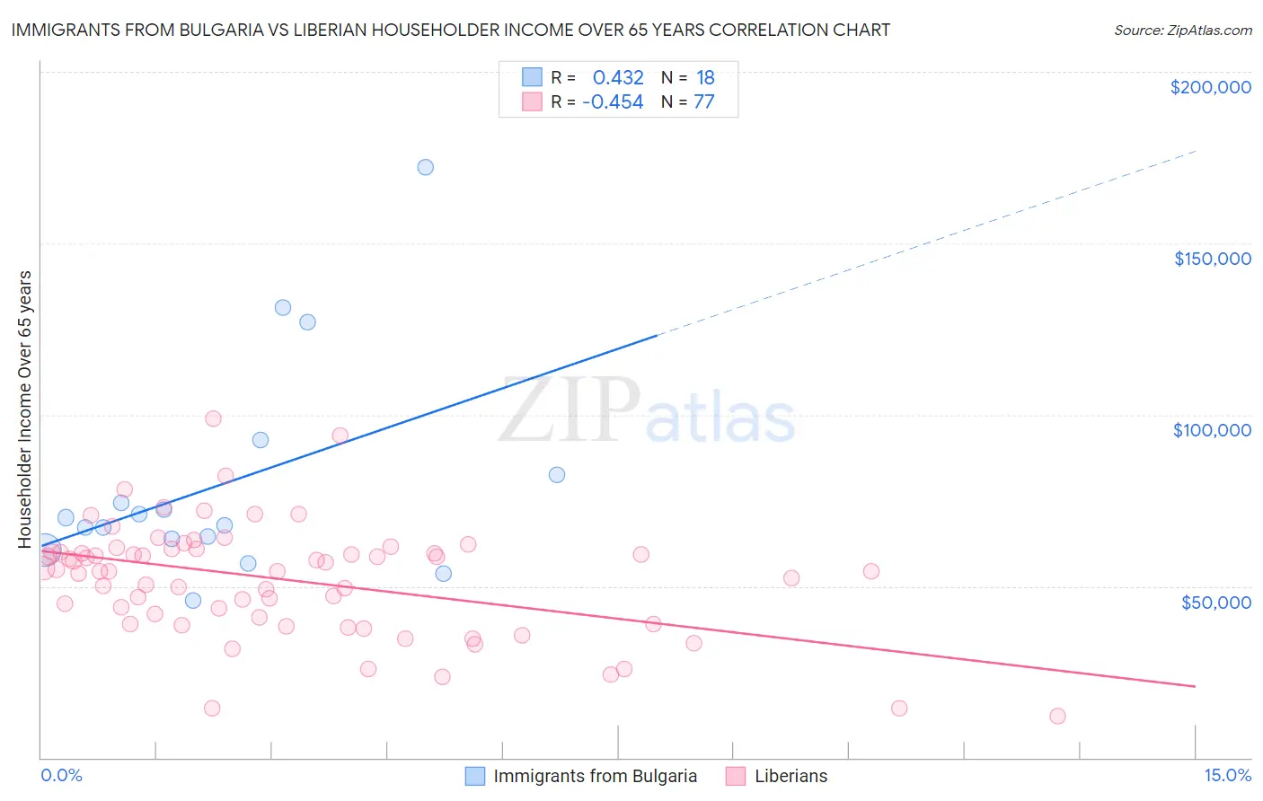 Immigrants from Bulgaria vs Liberian Householder Income Over 65 years