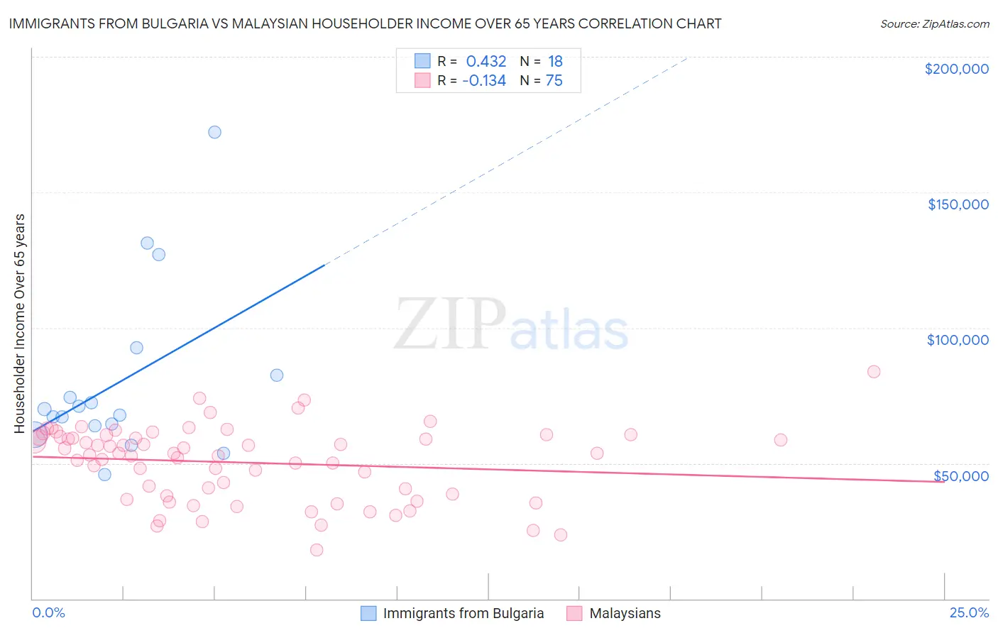 Immigrants from Bulgaria vs Malaysian Householder Income Over 65 years