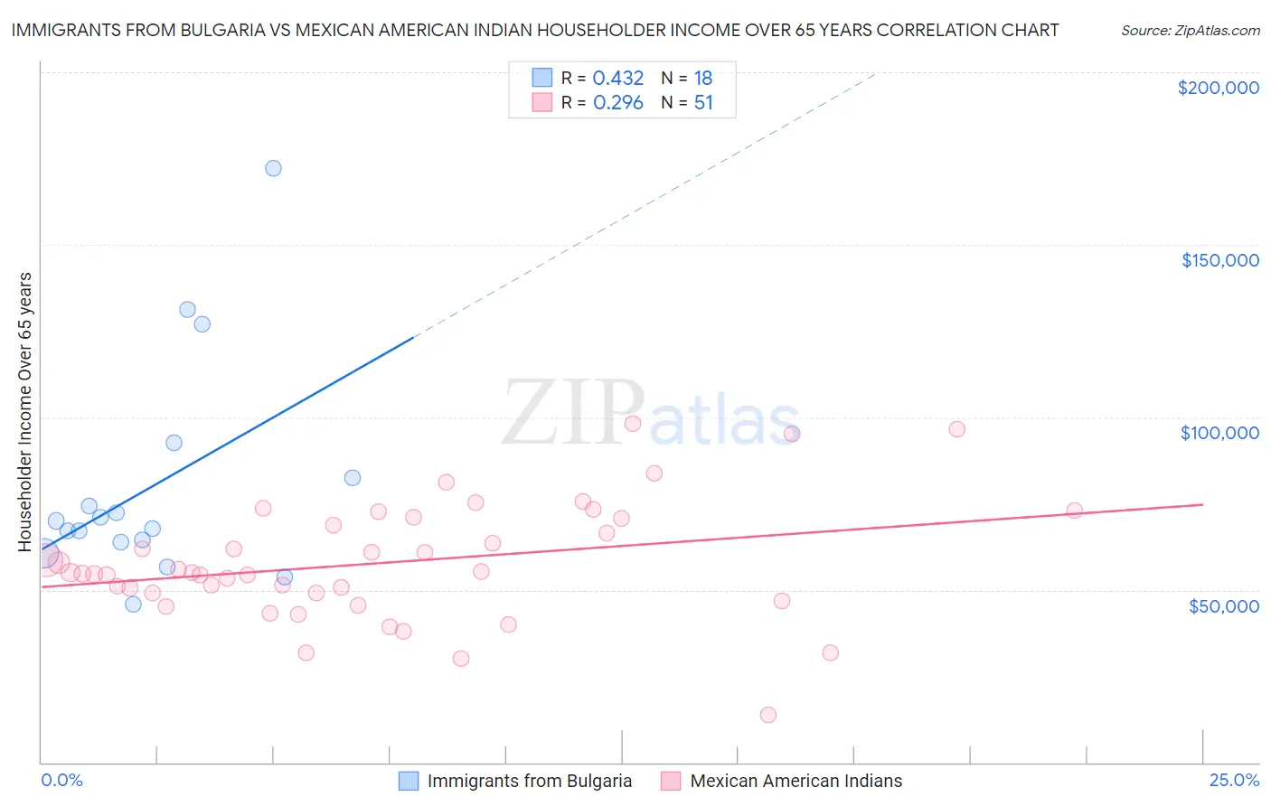 Immigrants from Bulgaria vs Mexican American Indian Householder Income Over 65 years