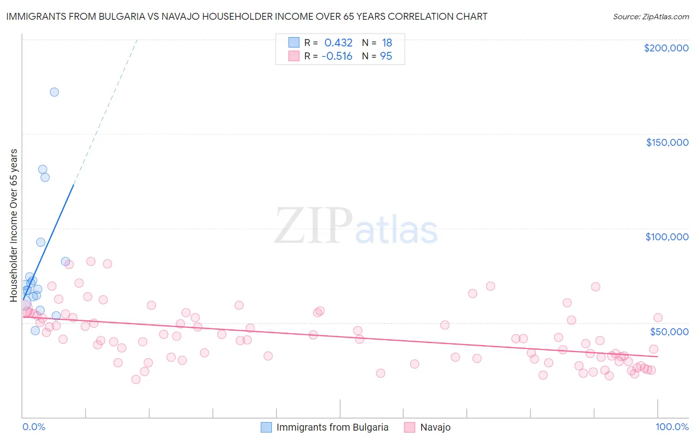 Immigrants from Bulgaria vs Navajo Householder Income Over 65 years