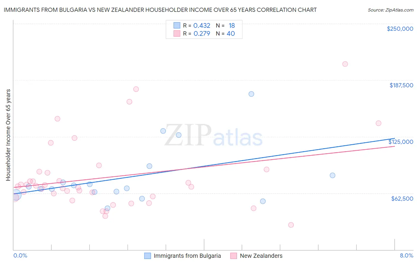 Immigrants from Bulgaria vs New Zealander Householder Income Over 65 years