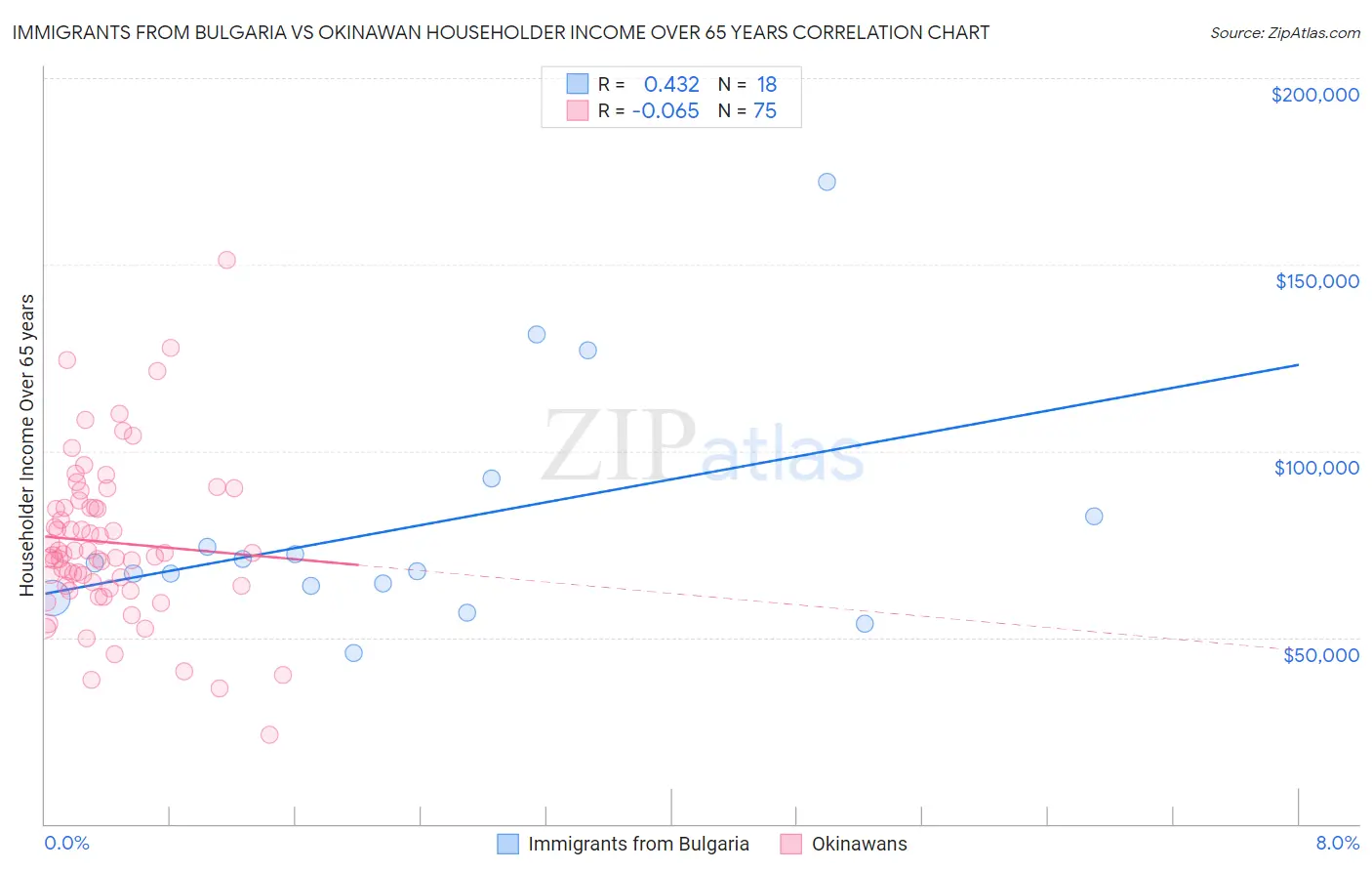 Immigrants from Bulgaria vs Okinawan Householder Income Over 65 years