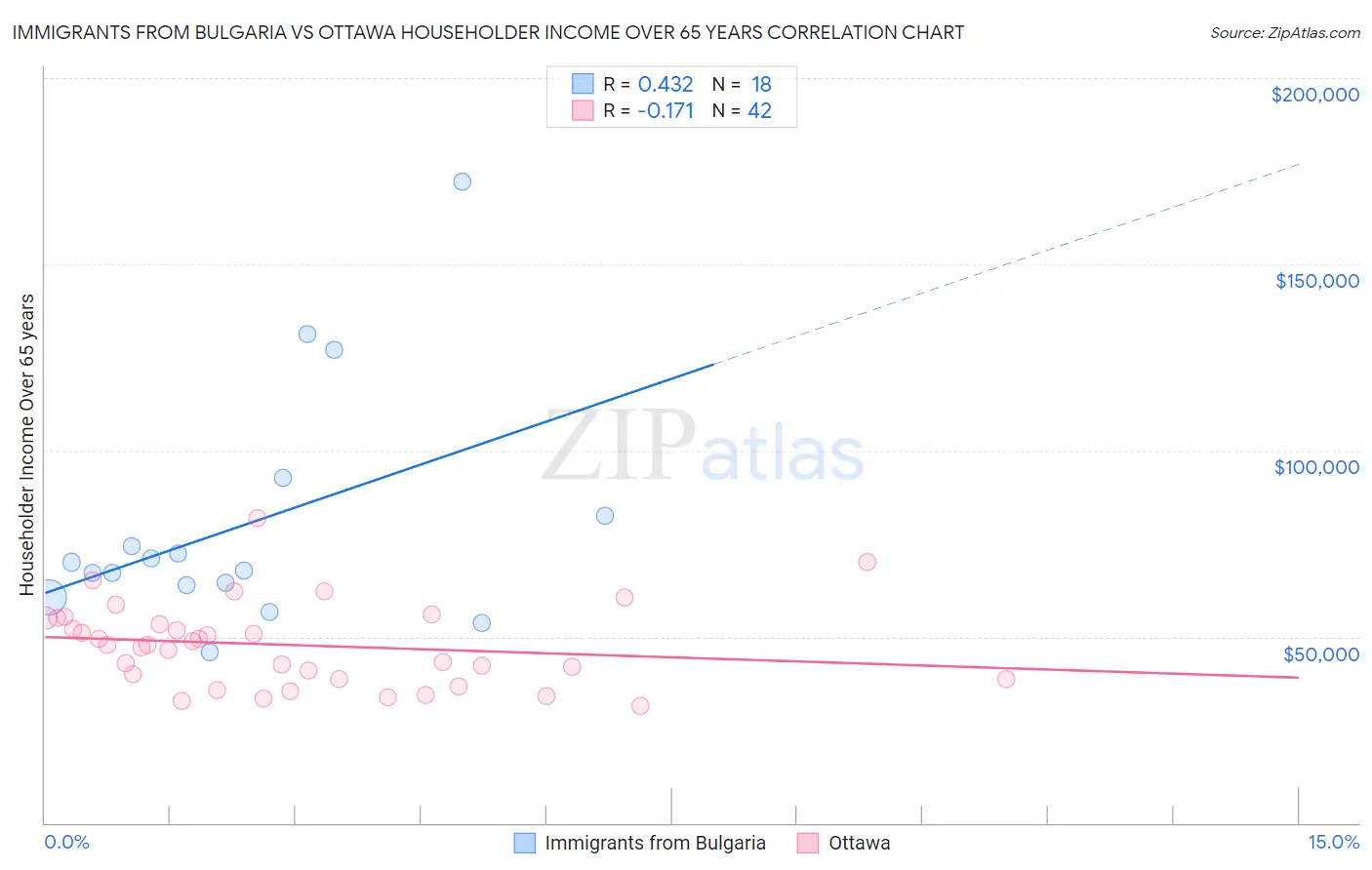 Immigrants from Bulgaria vs Ottawa Householder Income Over 65 years