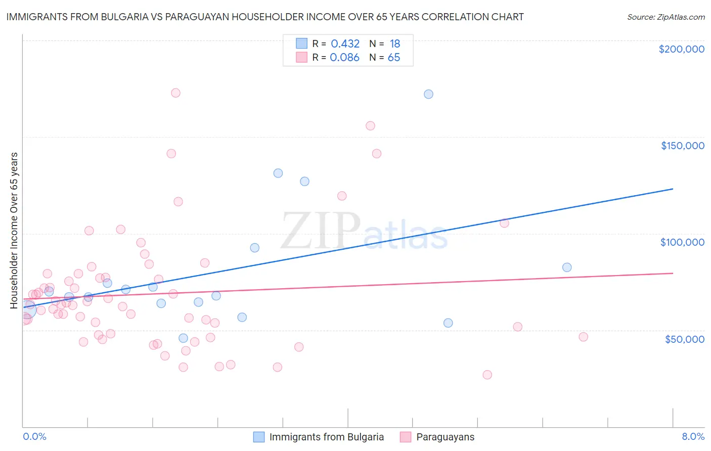 Immigrants from Bulgaria vs Paraguayan Householder Income Over 65 years