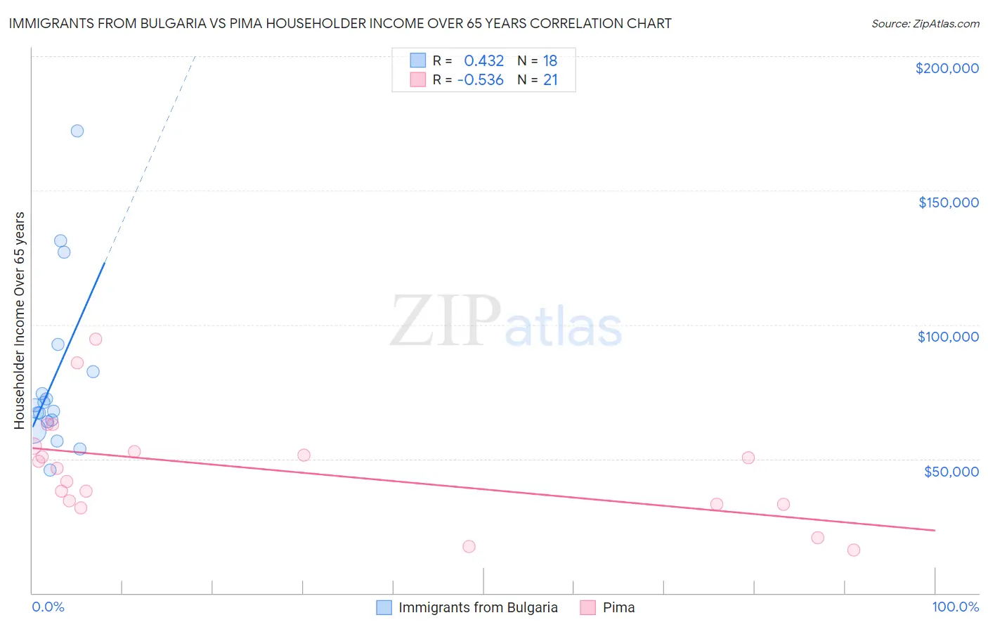 Immigrants from Bulgaria vs Pima Householder Income Over 65 years