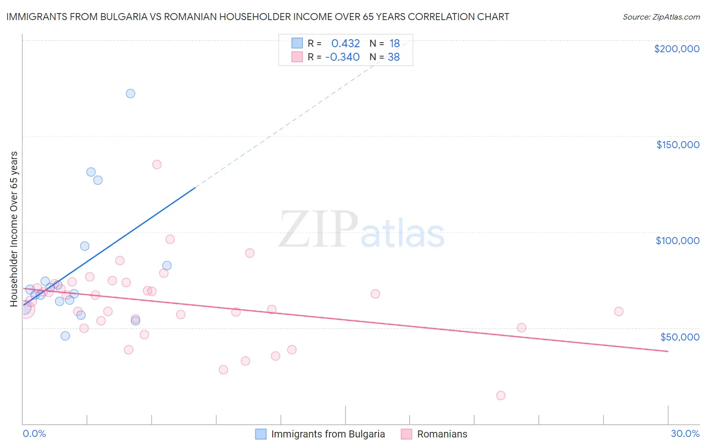 Immigrants from Bulgaria vs Romanian Householder Income Over 65 years