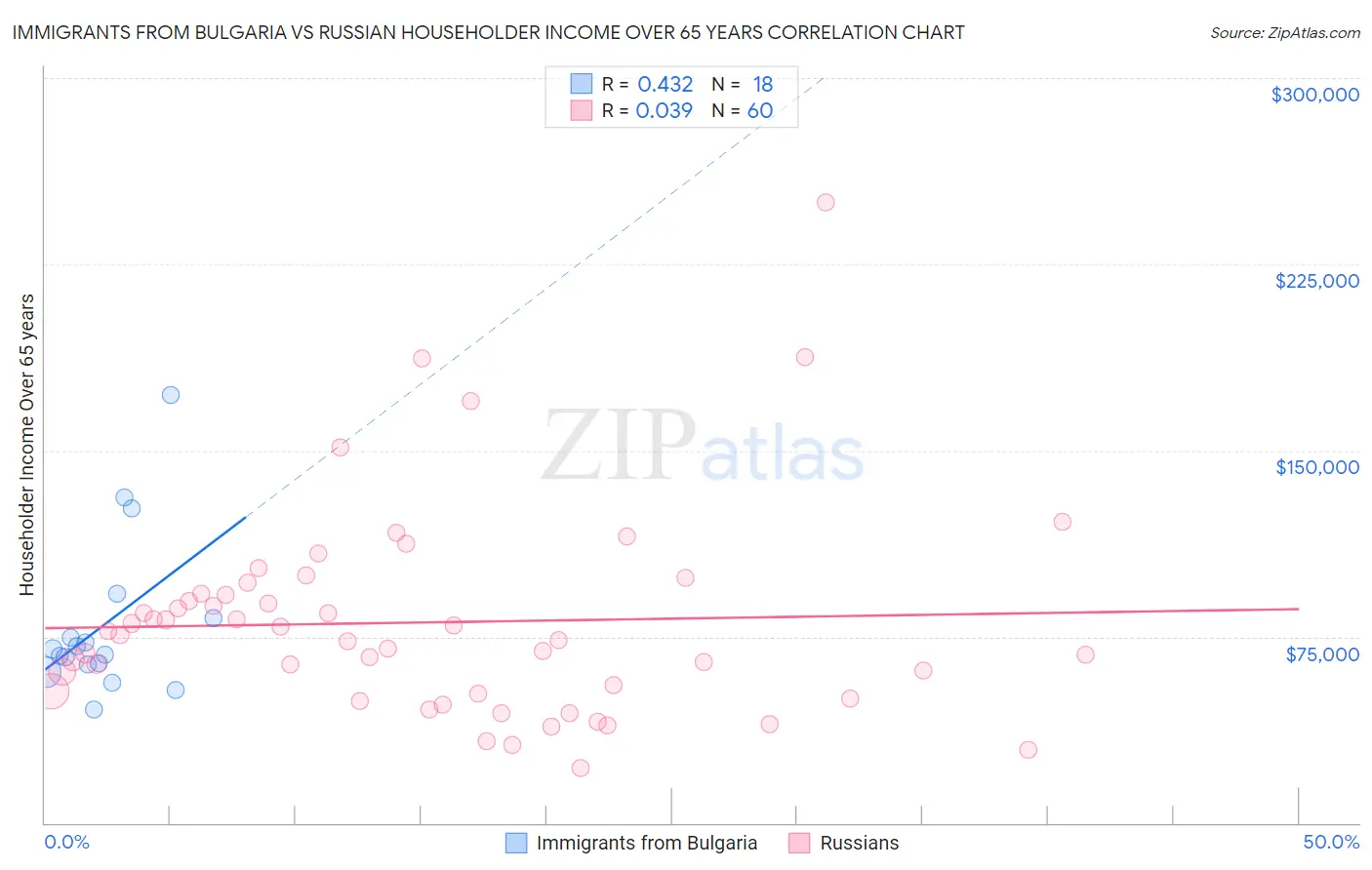 Immigrants from Bulgaria vs Russian Householder Income Over 65 years