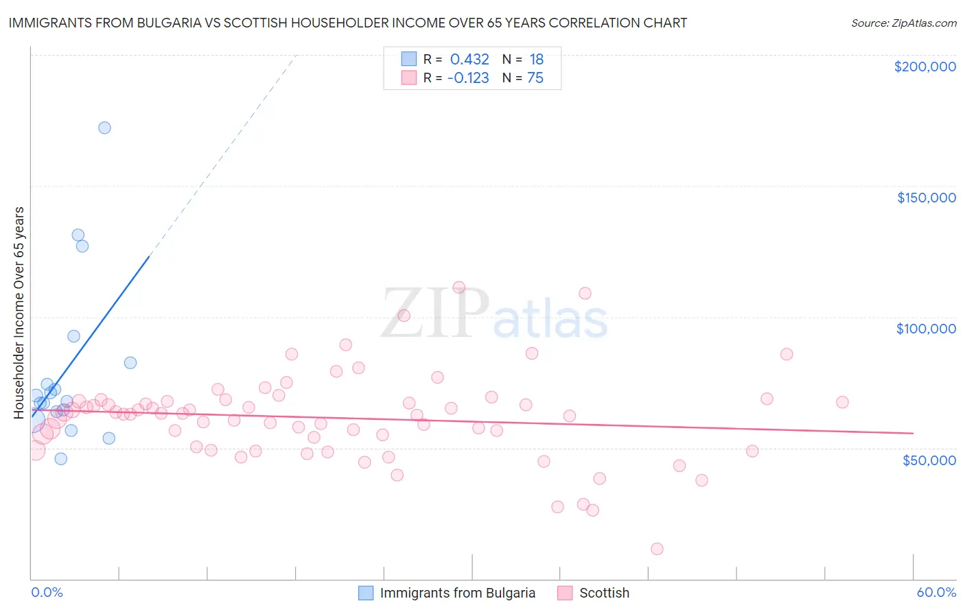 Immigrants from Bulgaria vs Scottish Householder Income Over 65 years