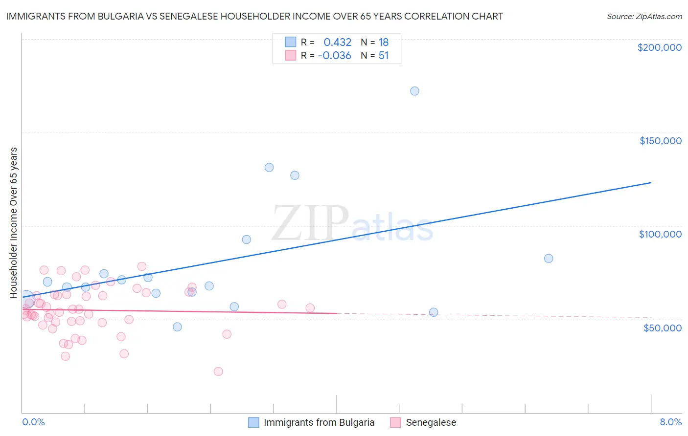 Immigrants from Bulgaria vs Senegalese Householder Income Over 65 years