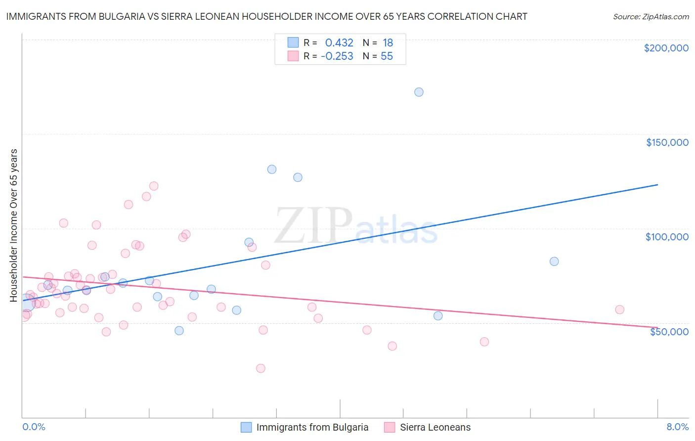 Immigrants from Bulgaria vs Sierra Leonean Householder Income Over 65 years