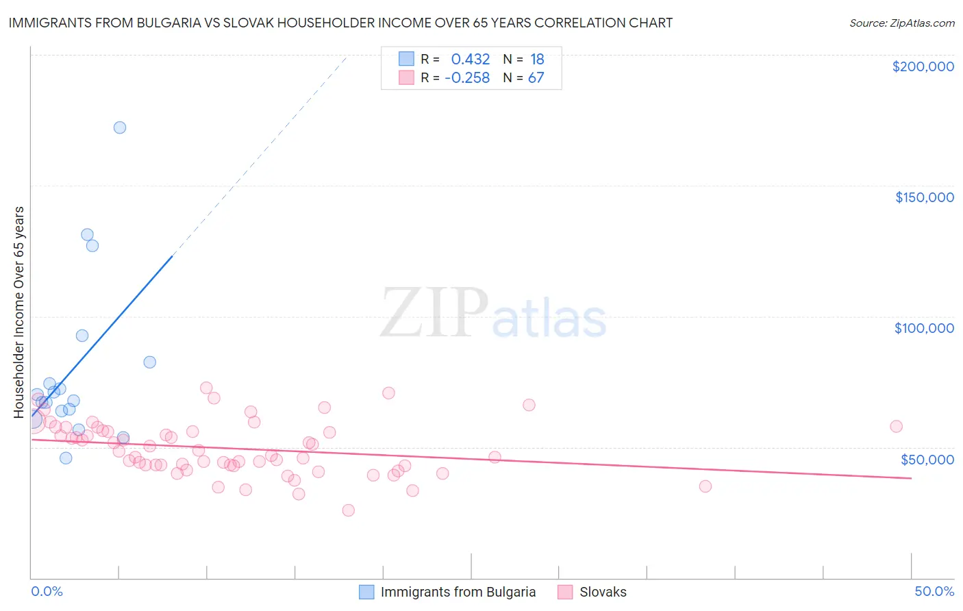 Immigrants from Bulgaria vs Slovak Householder Income Over 65 years