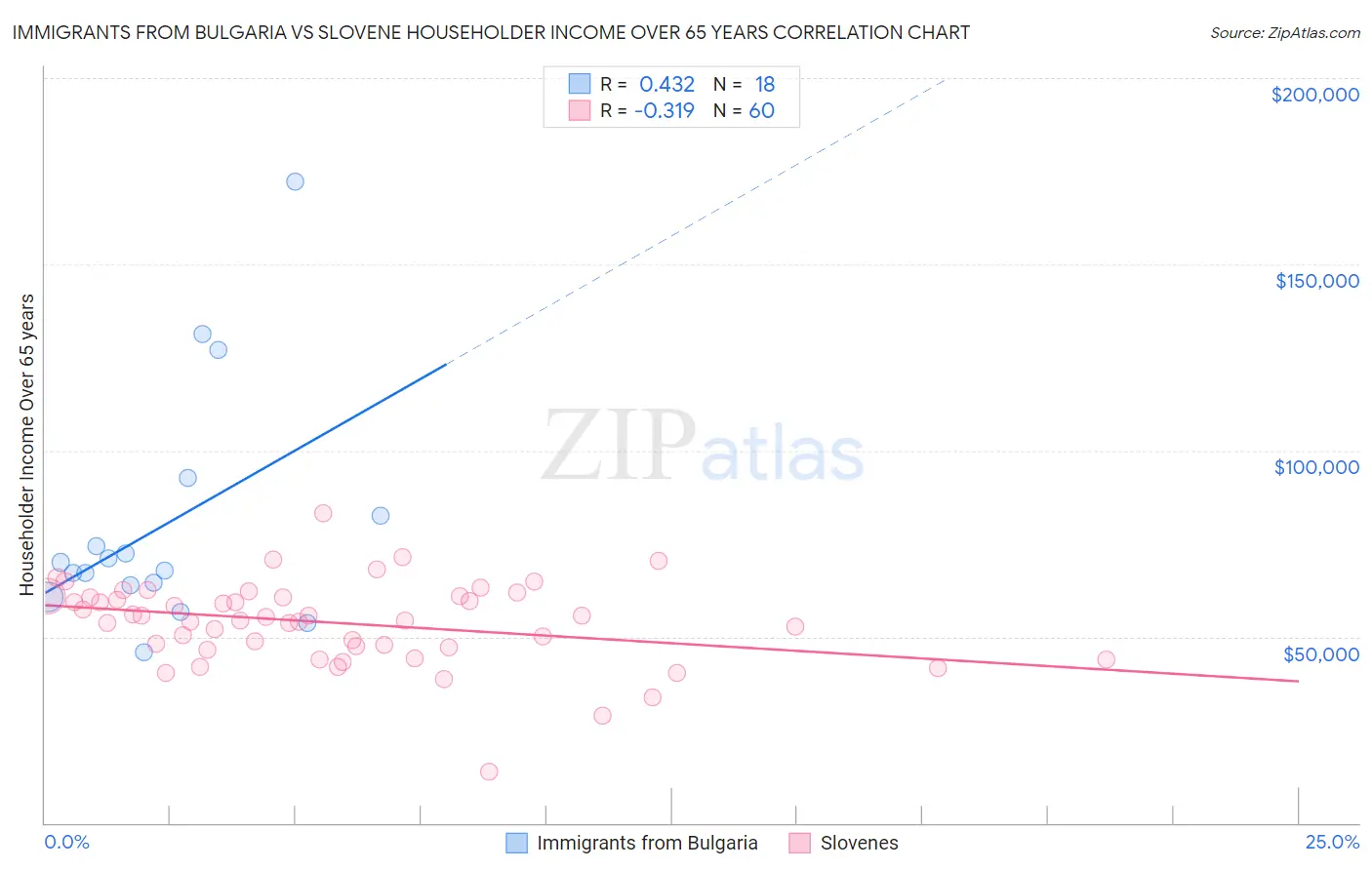 Immigrants from Bulgaria vs Slovene Householder Income Over 65 years