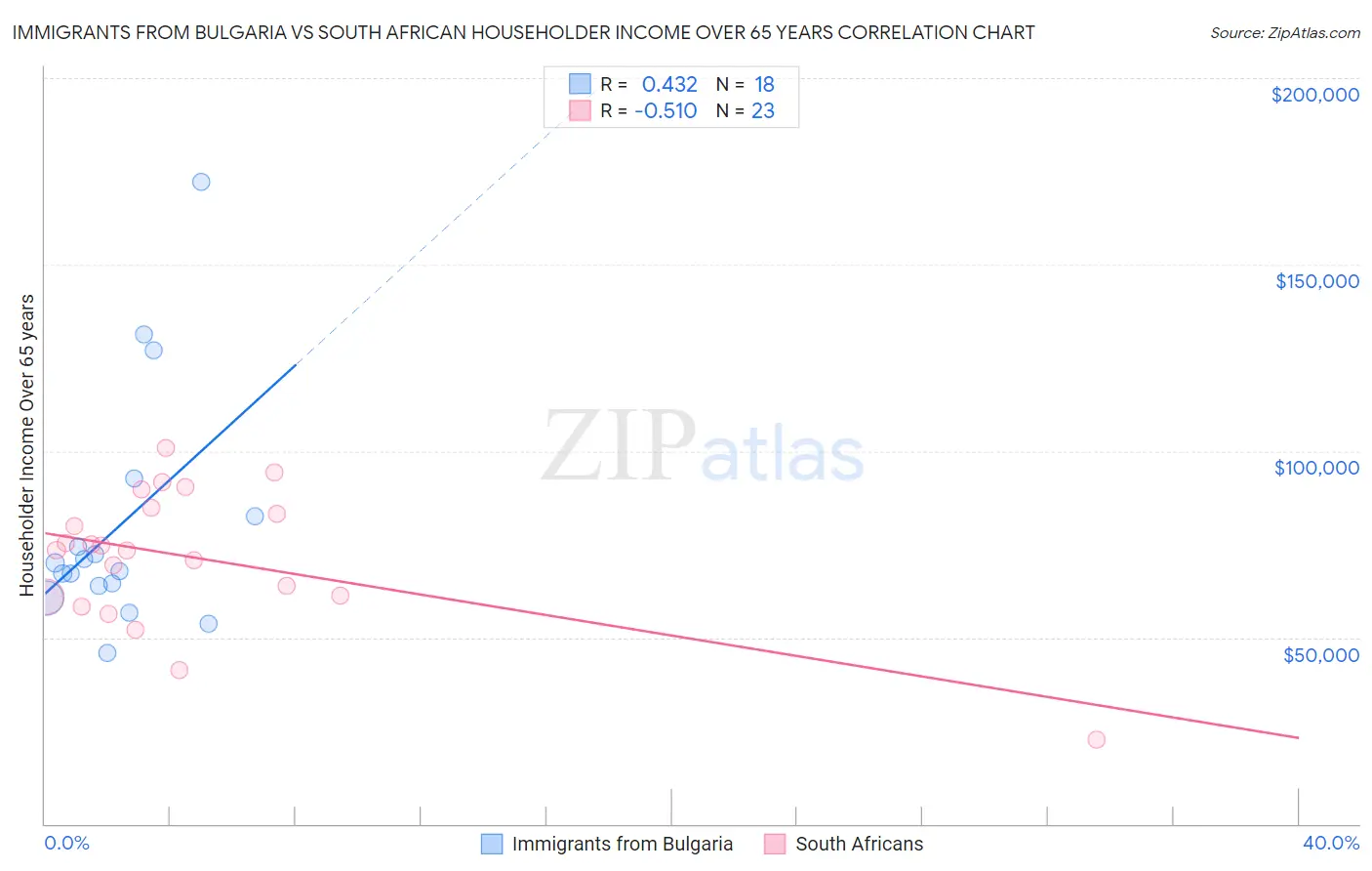 Immigrants from Bulgaria vs South African Householder Income Over 65 years