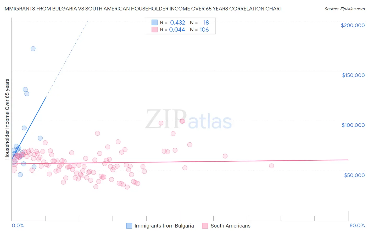 Immigrants from Bulgaria vs South American Householder Income Over 65 years
