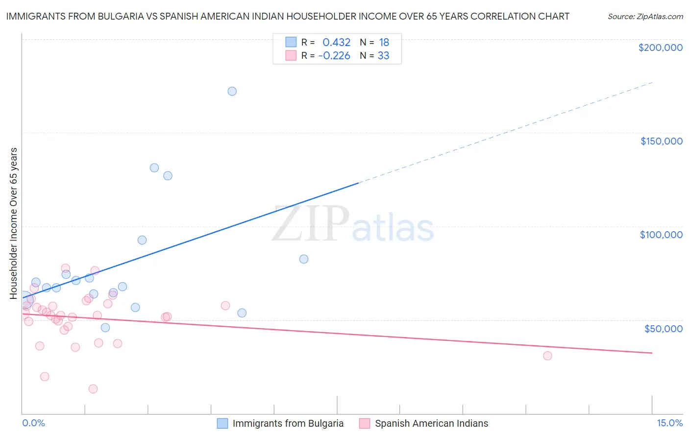 Immigrants from Bulgaria vs Spanish American Indian Householder Income Over 65 years