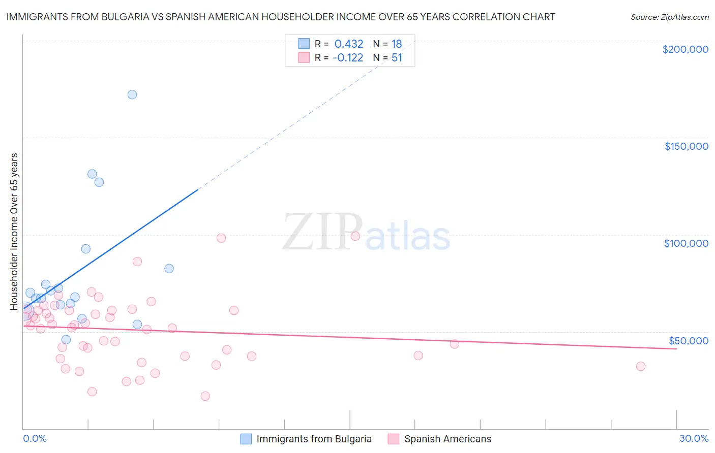 Immigrants from Bulgaria vs Spanish American Householder Income Over 65 years