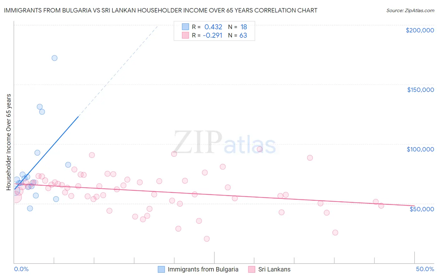 Immigrants from Bulgaria vs Sri Lankan Householder Income Over 65 years