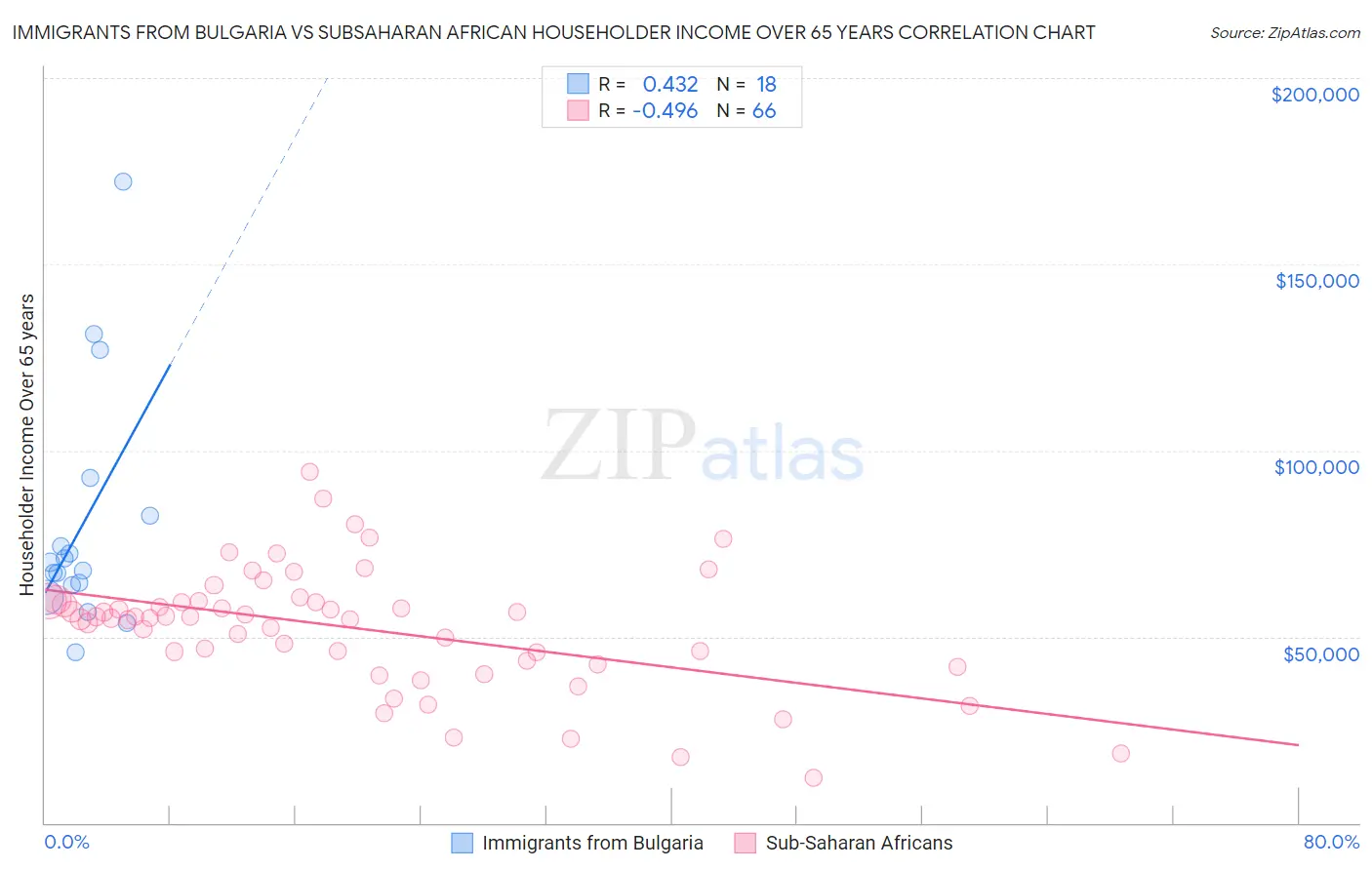 Immigrants from Bulgaria vs Subsaharan African Householder Income Over 65 years