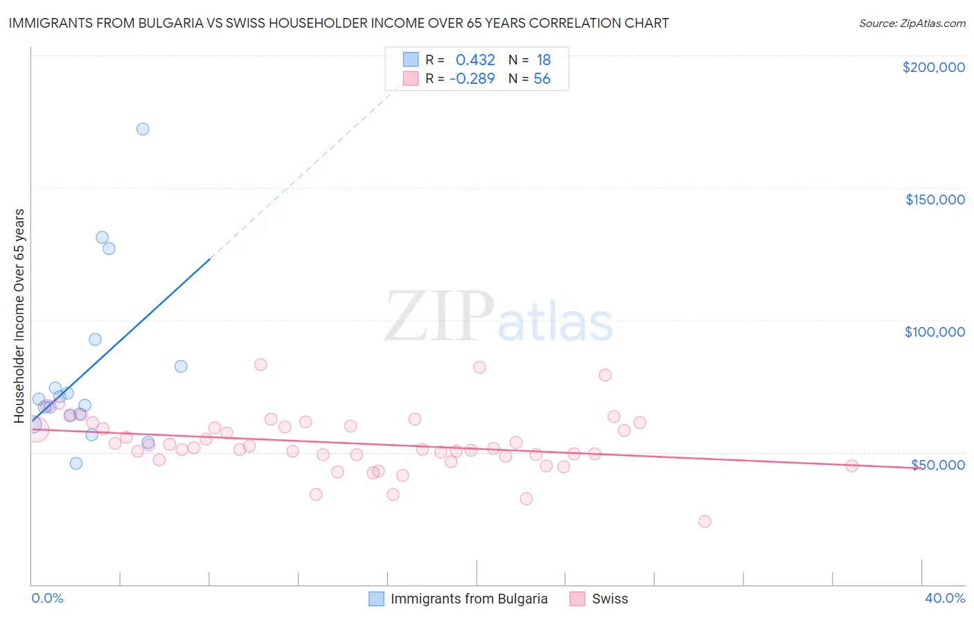 Immigrants from Bulgaria vs Swiss Householder Income Over 65 years