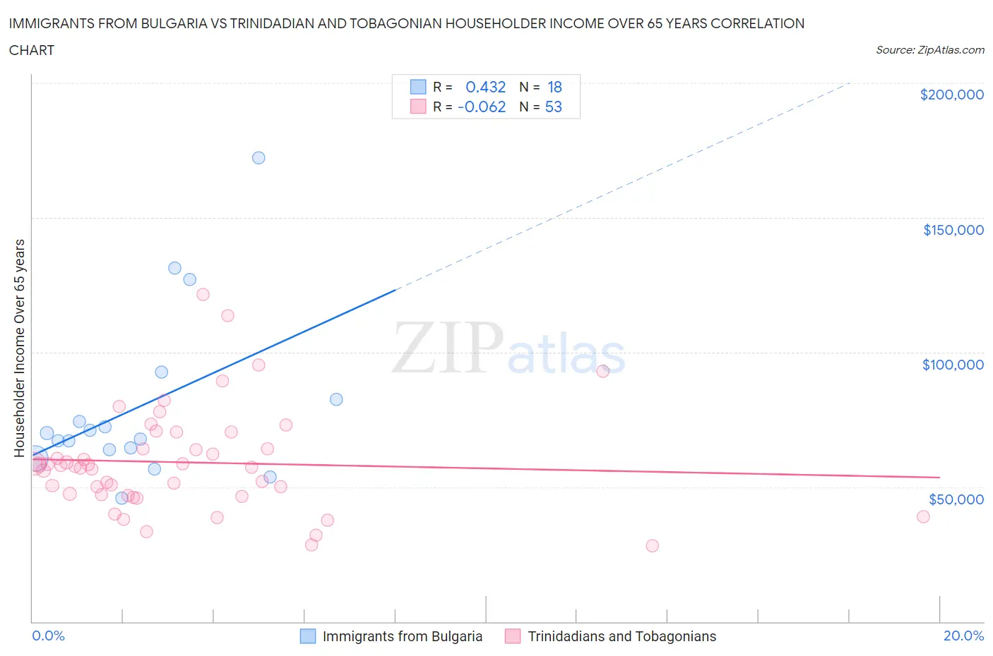 Immigrants from Bulgaria vs Trinidadian and Tobagonian Householder Income Over 65 years