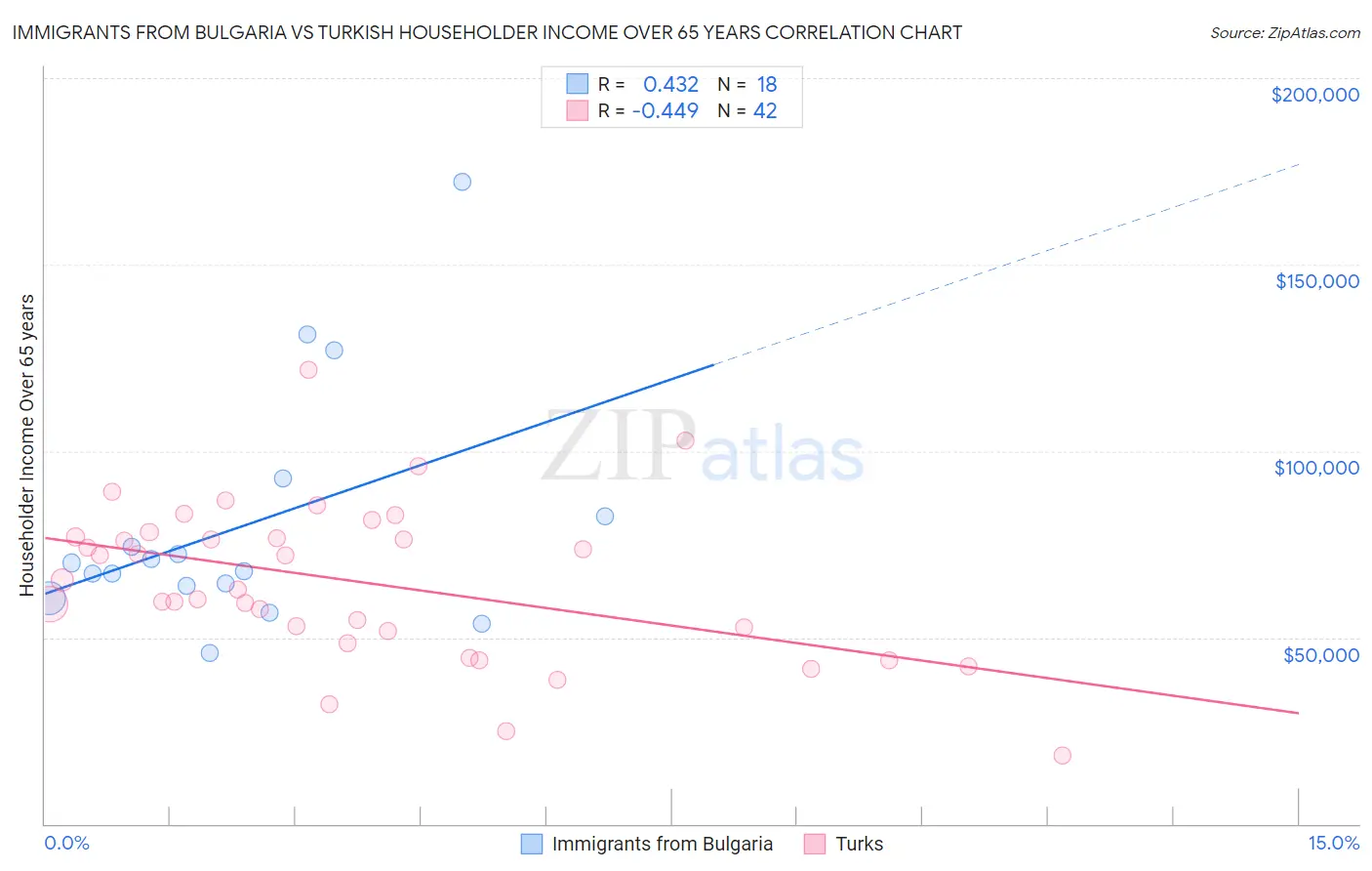 Immigrants from Bulgaria vs Turkish Householder Income Over 65 years