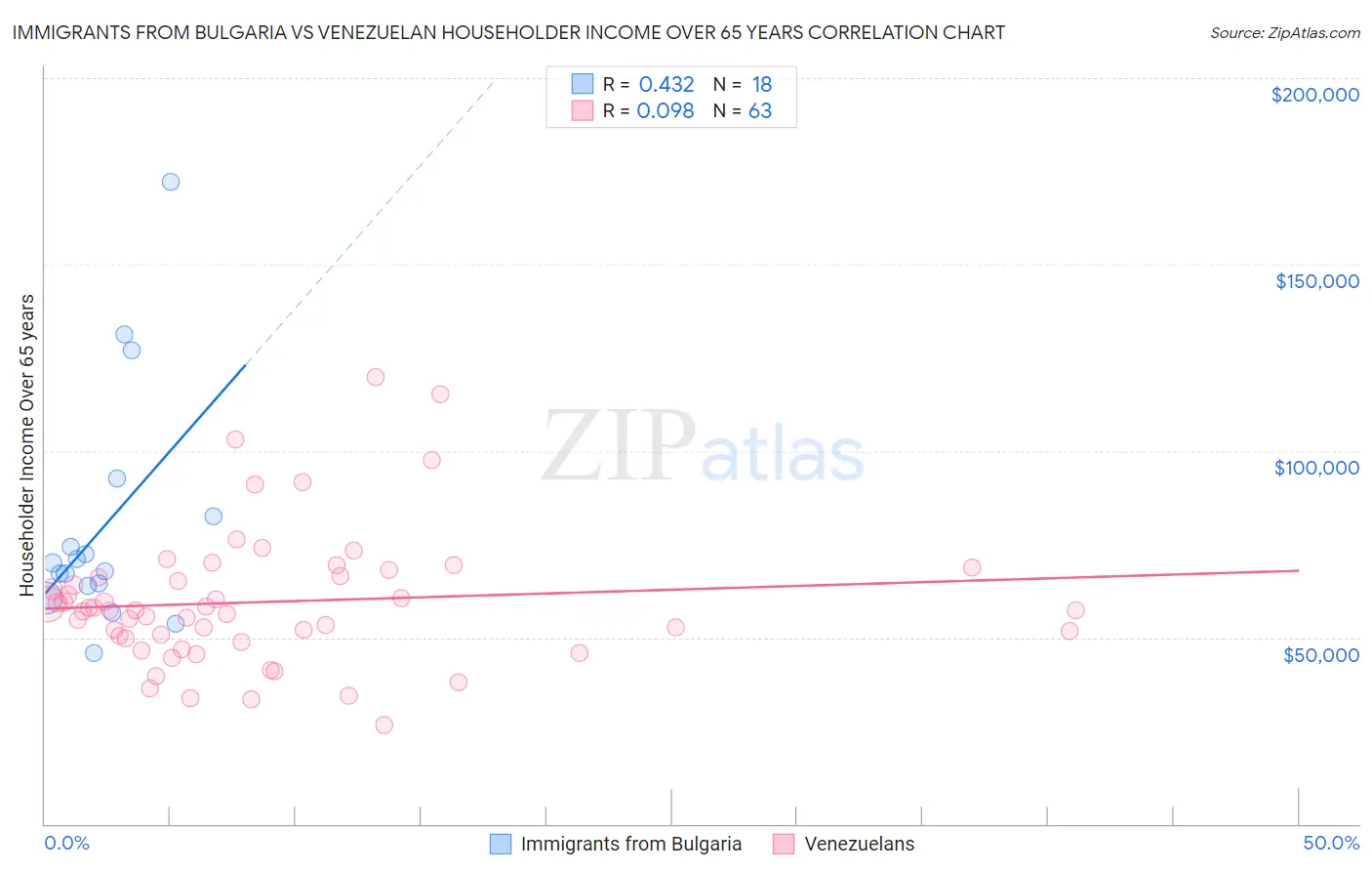 Immigrants from Bulgaria vs Venezuelan Householder Income Over 65 years