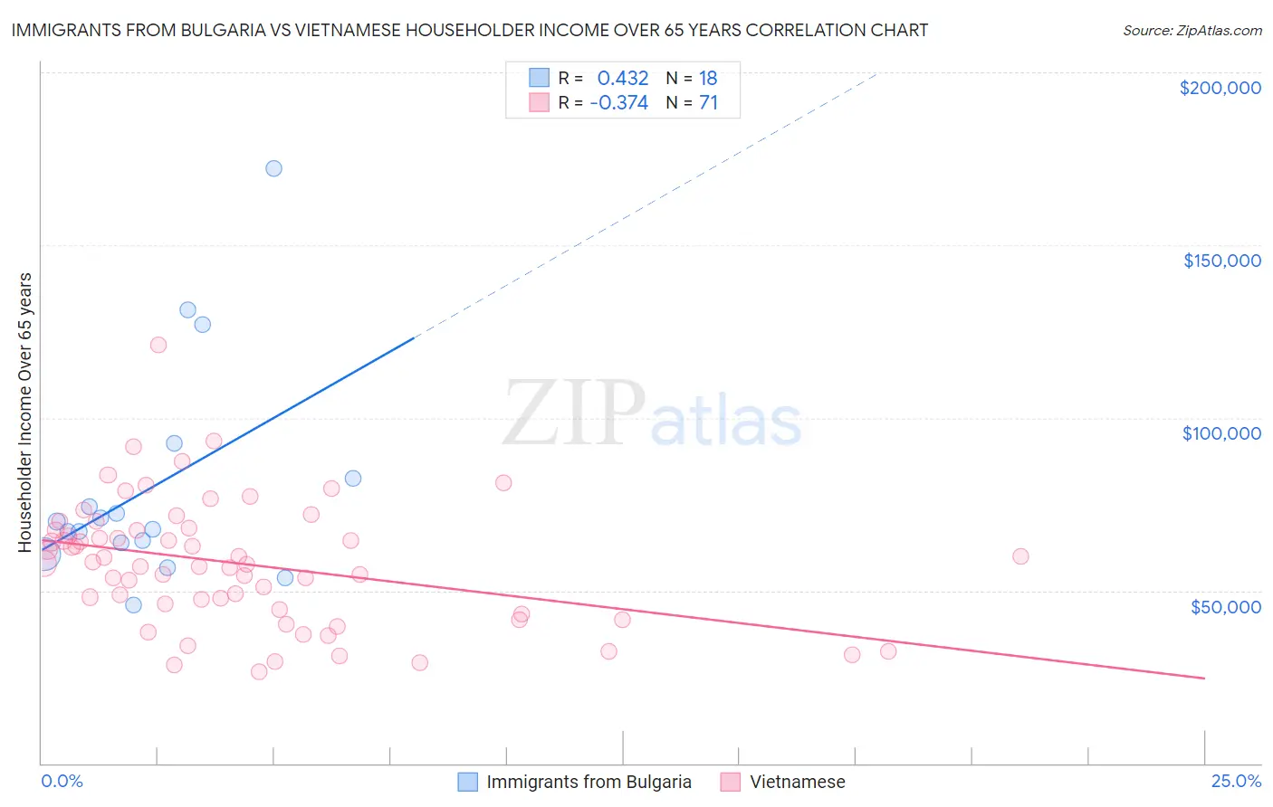 Immigrants from Bulgaria vs Vietnamese Householder Income Over 65 years