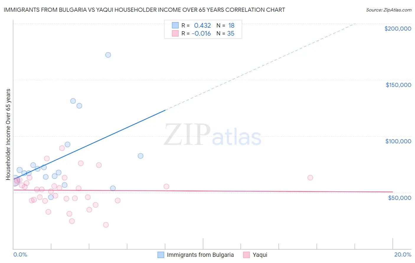 Immigrants from Bulgaria vs Yaqui Householder Income Over 65 years