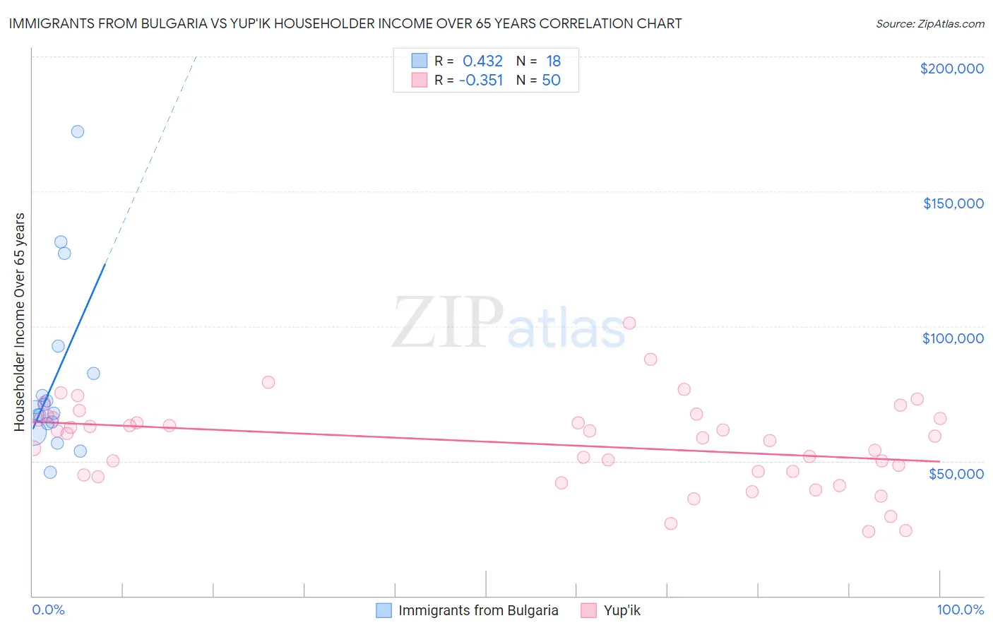 Immigrants from Bulgaria vs Yup'ik Householder Income Over 65 years