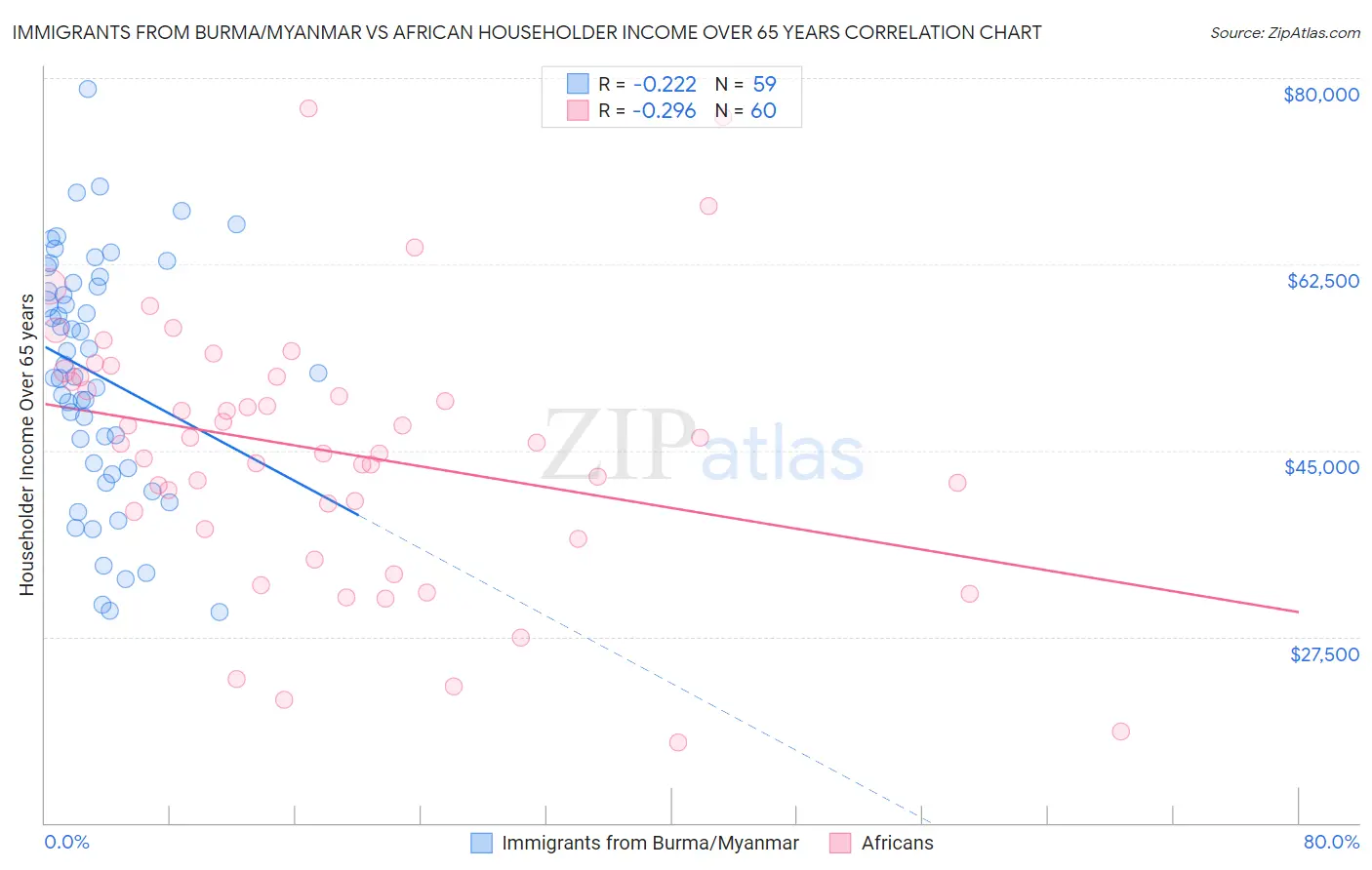 Immigrants from Burma/Myanmar vs African Householder Income Over 65 years