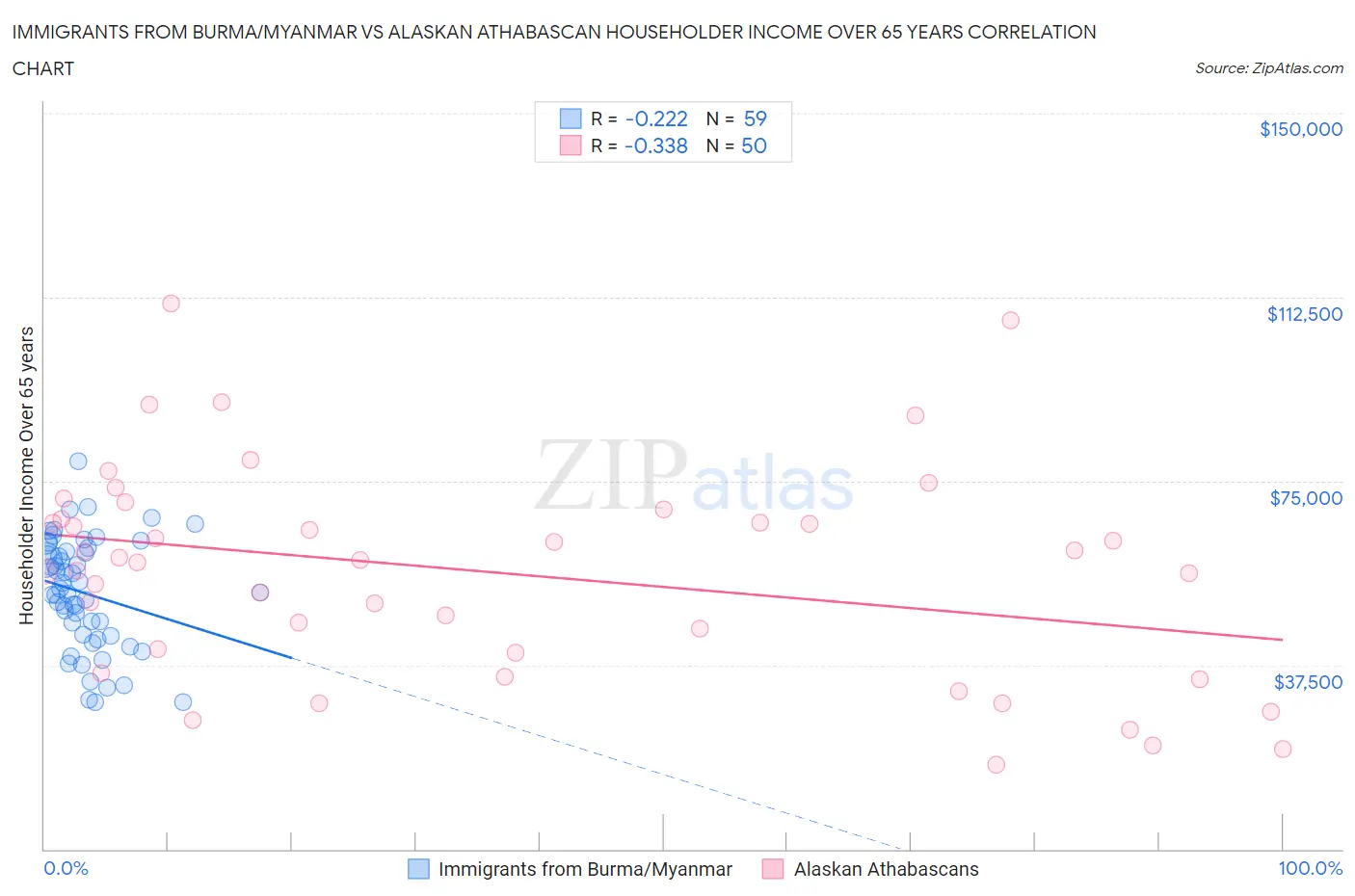 Immigrants from Burma/Myanmar vs Alaskan Athabascan Householder Income Over 65 years