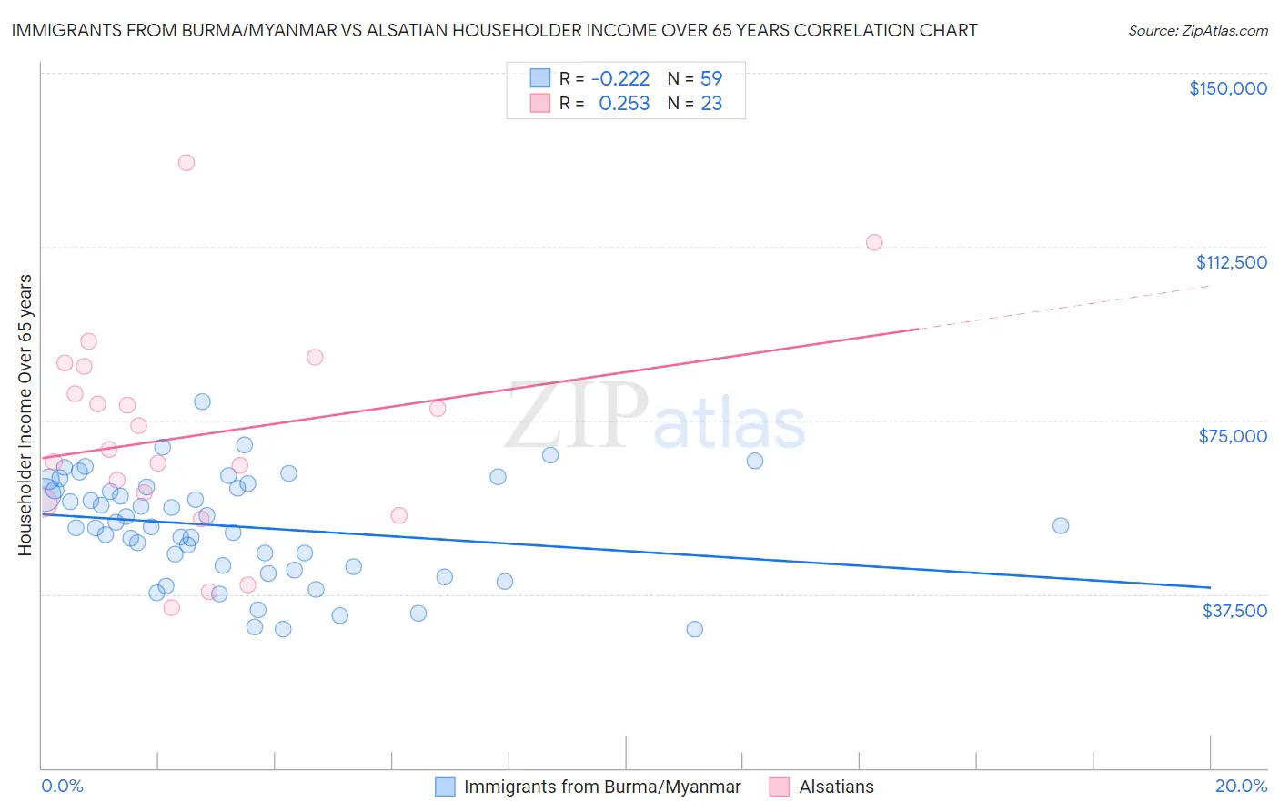 Immigrants from Burma/Myanmar vs Alsatian Householder Income Over 65 years