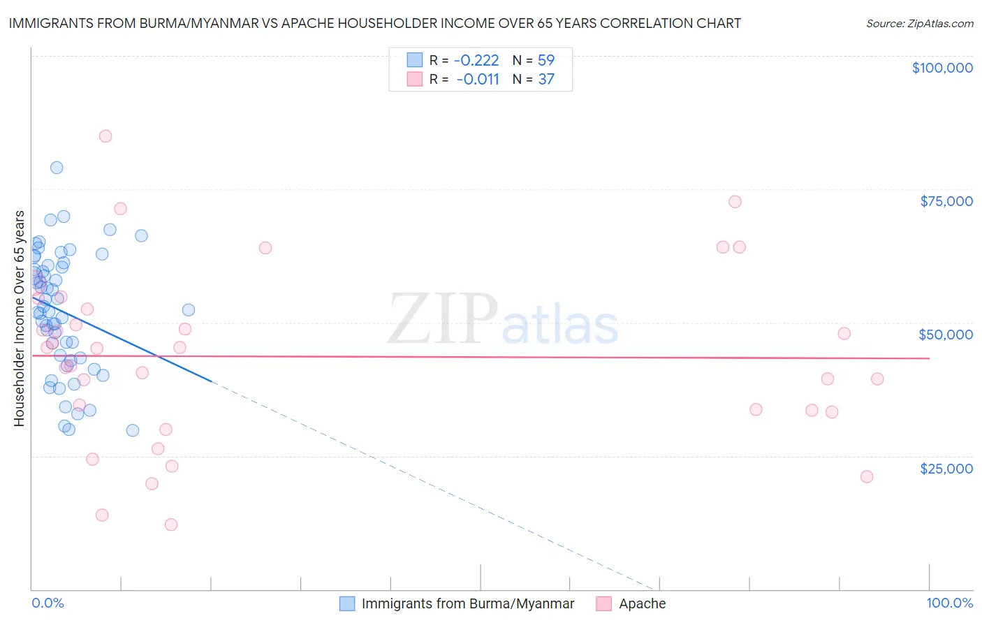 Immigrants from Burma/Myanmar vs Apache Householder Income Over 65 years