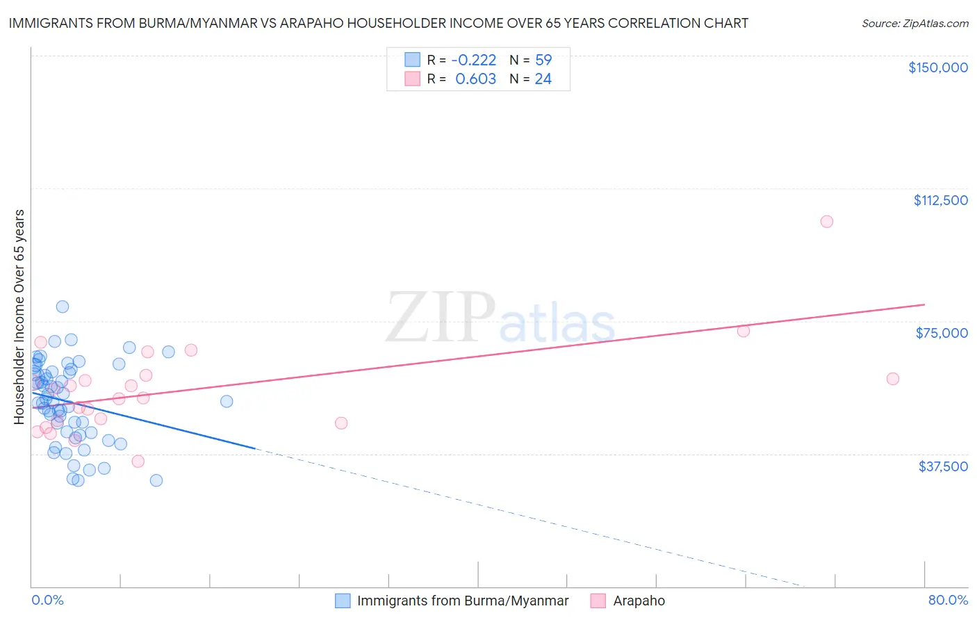 Immigrants from Burma/Myanmar vs Arapaho Householder Income Over 65 years