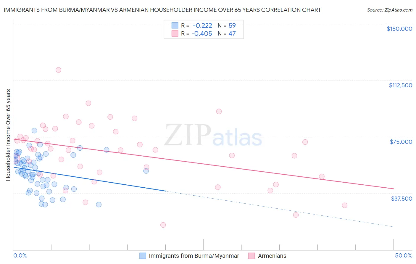 Immigrants from Burma/Myanmar vs Armenian Householder Income Over 65 years