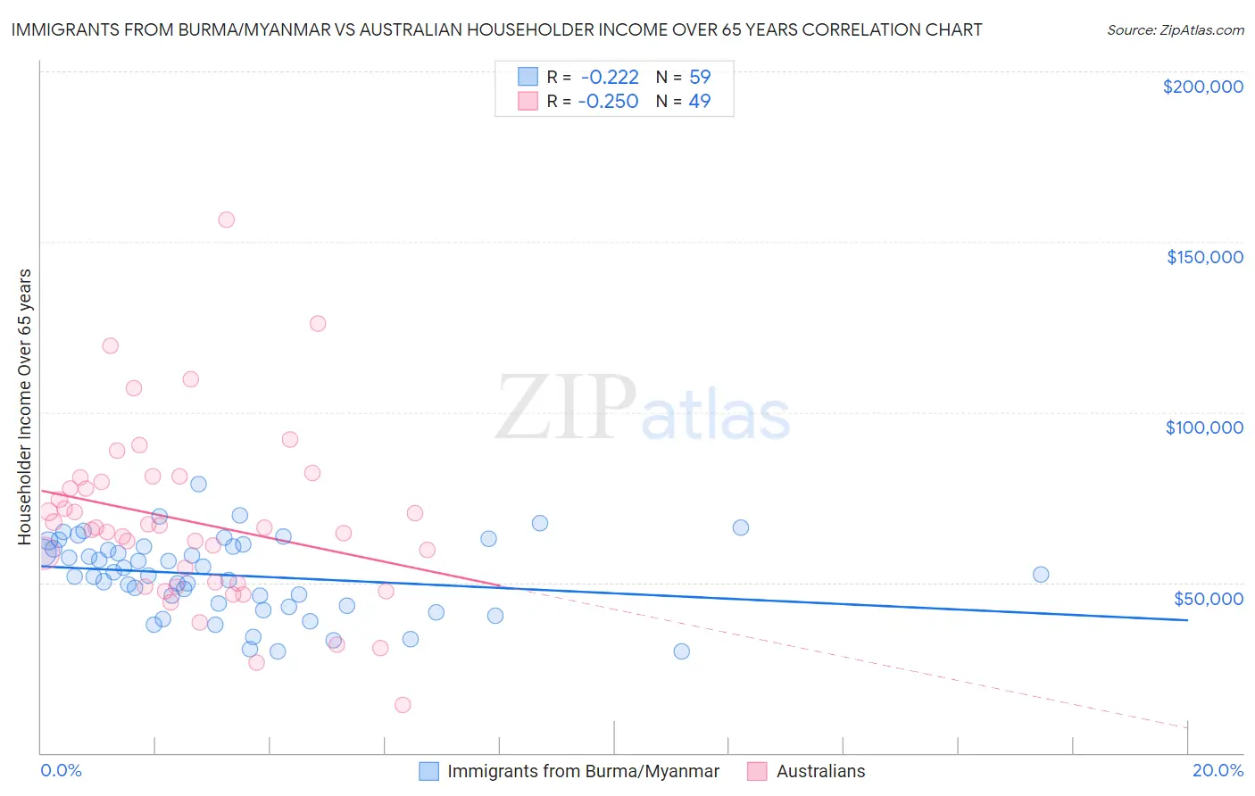 Immigrants from Burma/Myanmar vs Australian Householder Income Over 65 years