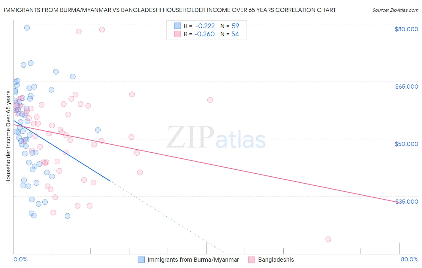 Immigrants from Burma/Myanmar vs Bangladeshi Householder Income Over 65 years