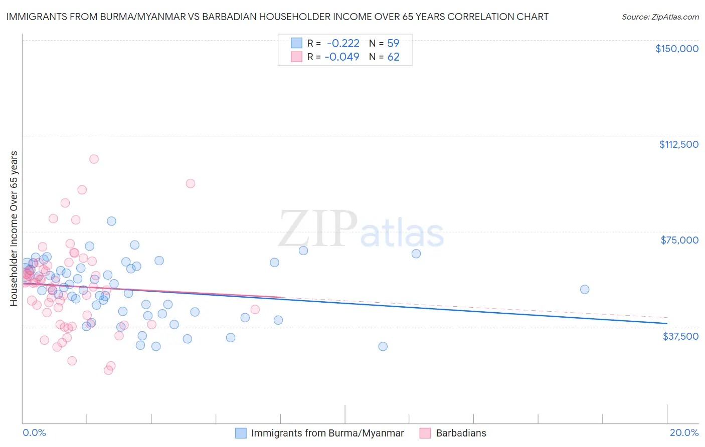 Immigrants from Burma/Myanmar vs Barbadian Householder Income Over 65 years