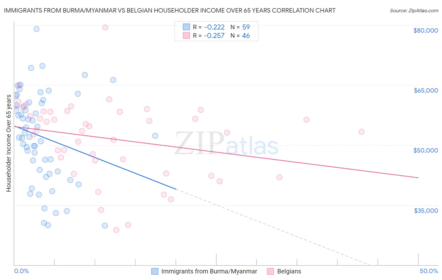 Immigrants from Burma/Myanmar vs Belgian Householder Income Over 65 years