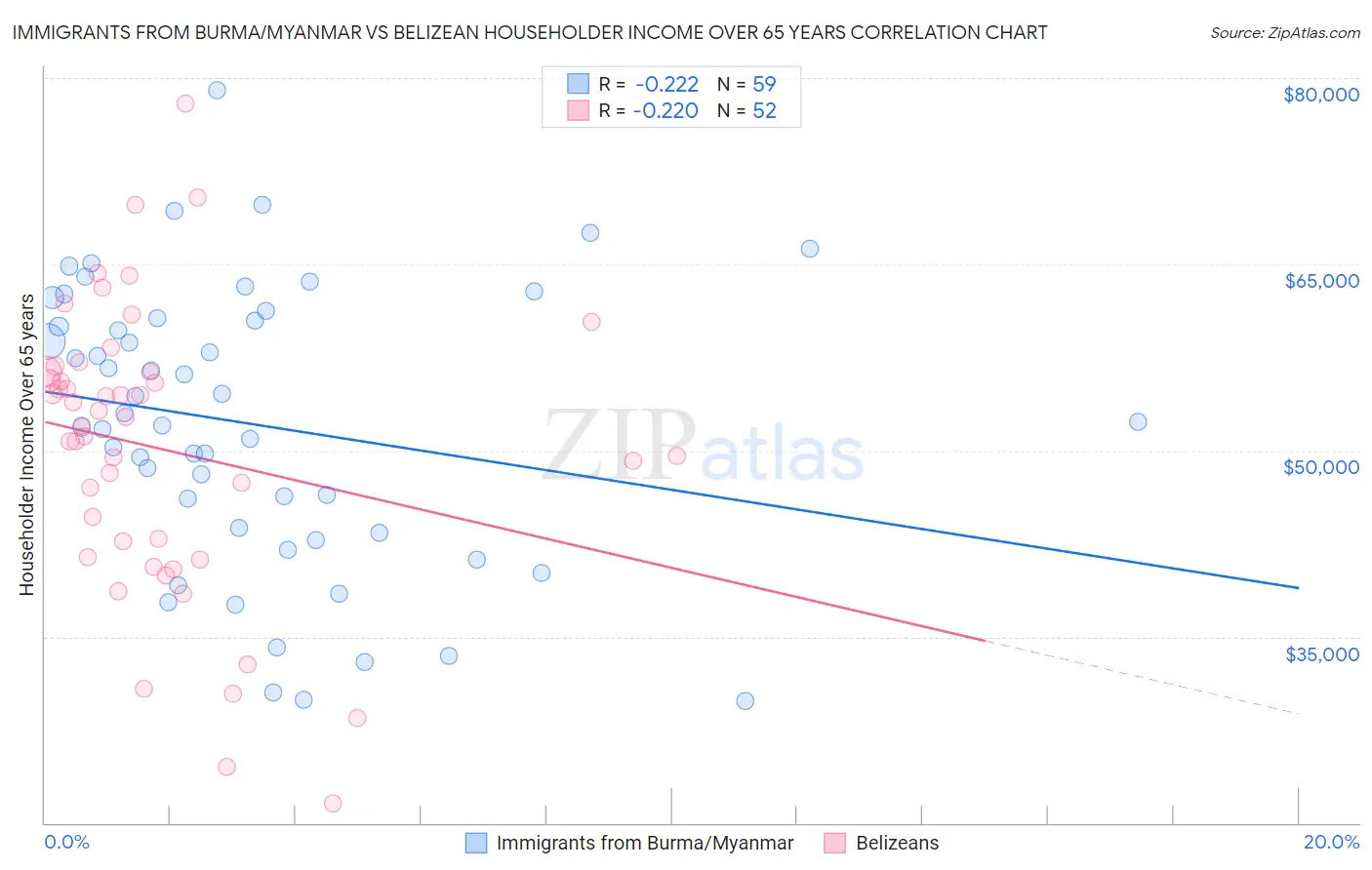 Immigrants from Burma/Myanmar vs Belizean Householder Income Over 65 years