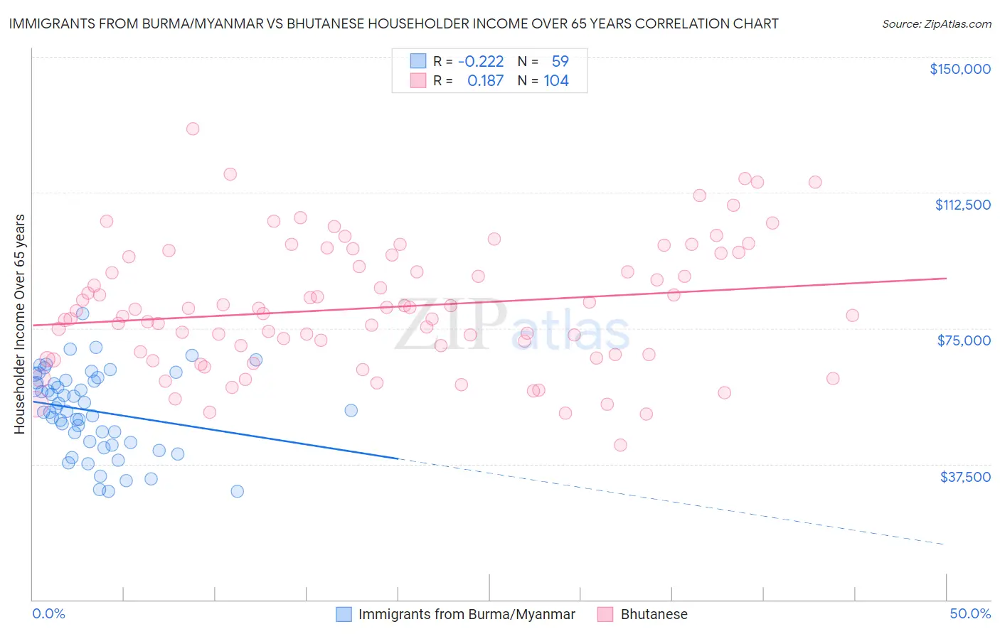 Immigrants from Burma/Myanmar vs Bhutanese Householder Income Over 65 years