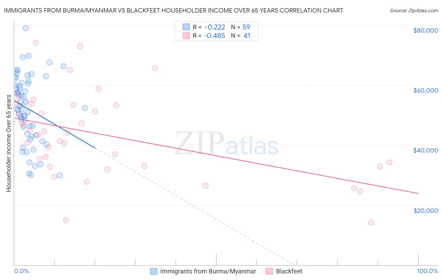 Immigrants from Burma/Myanmar vs Blackfeet Householder Income Over 65 years