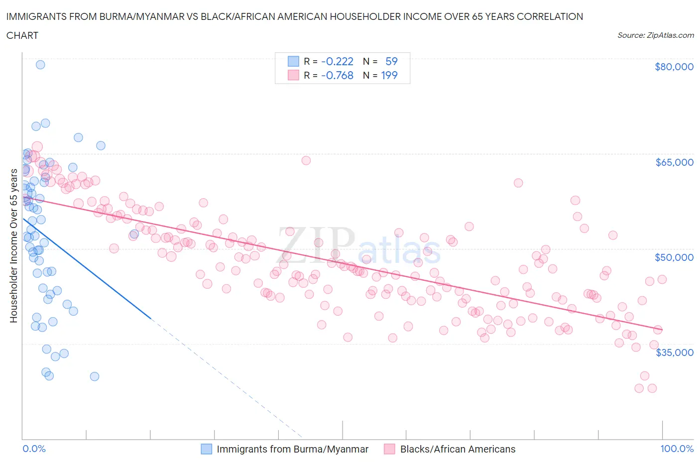 Immigrants from Burma/Myanmar vs Black/African American Householder Income Over 65 years