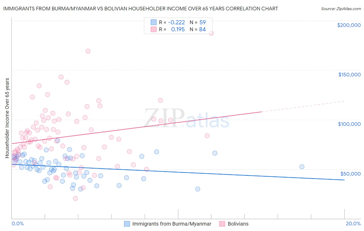 Immigrants from Burma/Myanmar vs Bolivian Householder Income Over 65 years