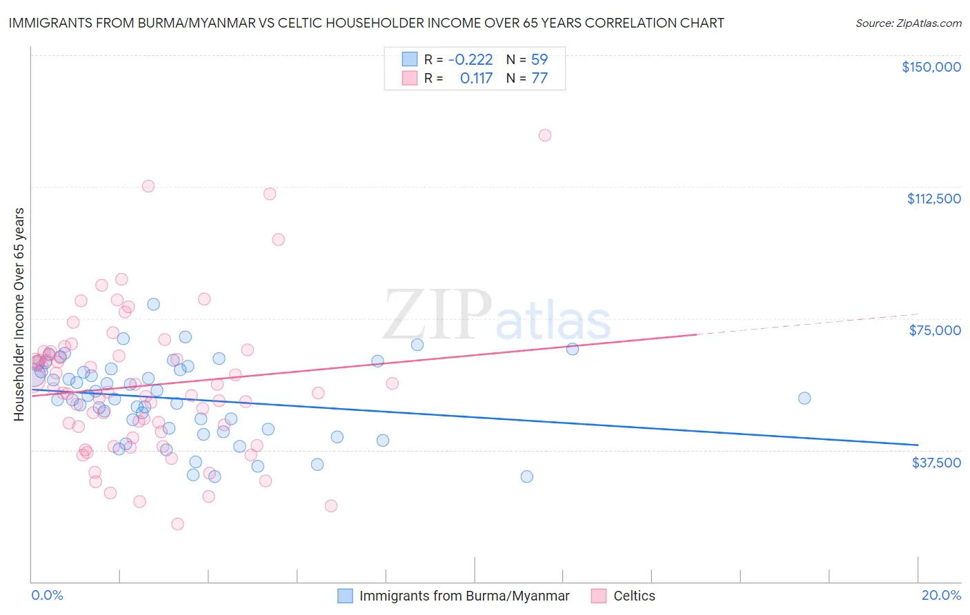 Immigrants from Burma/Myanmar vs Celtic Householder Income Over 65 years