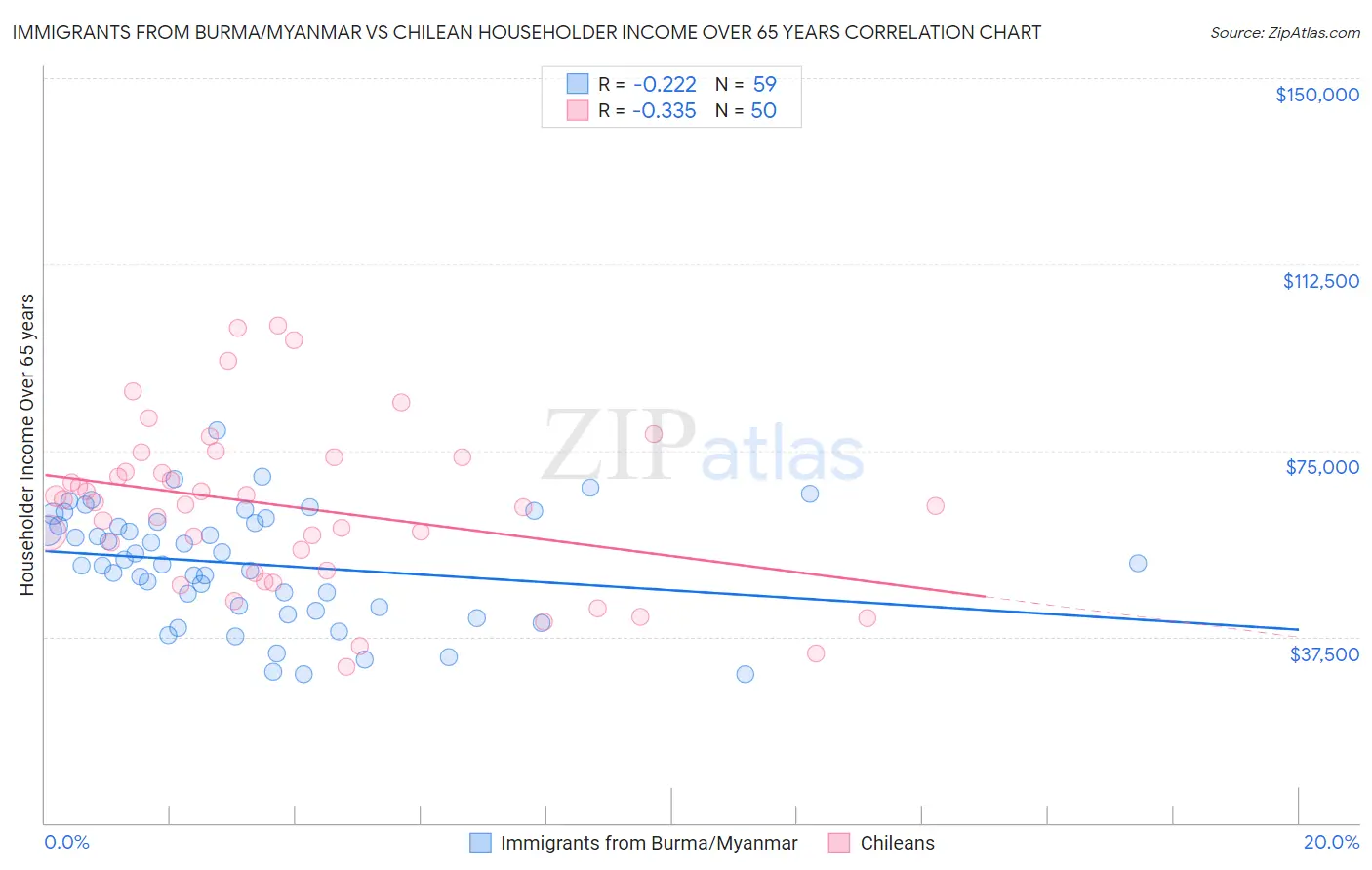 Immigrants from Burma/Myanmar vs Chilean Householder Income Over 65 years