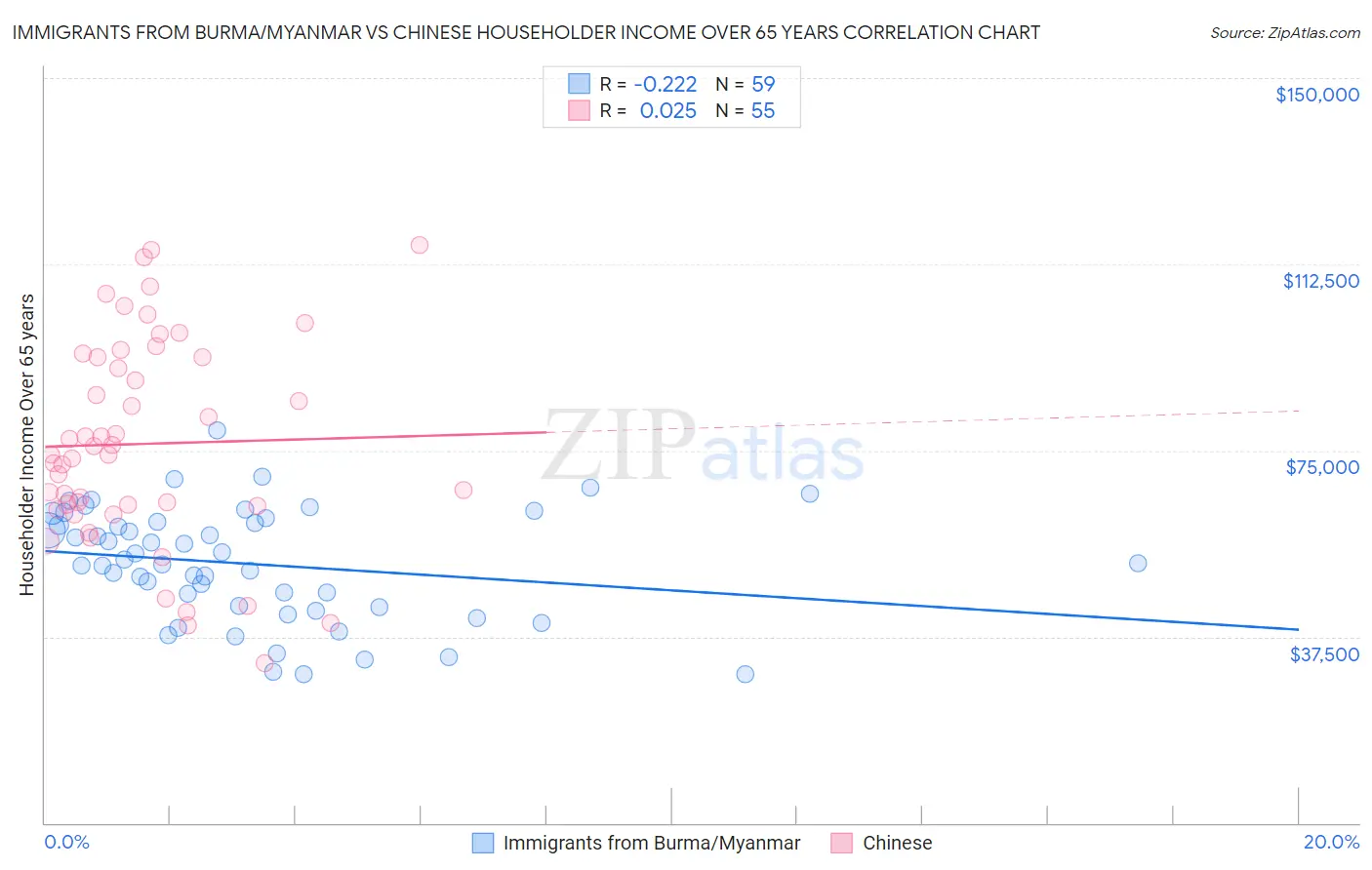 Immigrants from Burma/Myanmar vs Chinese Householder Income Over 65 years
