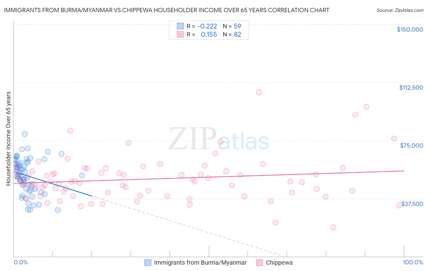 Immigrants from Burma/Myanmar vs Chippewa Householder Income Over 65 years