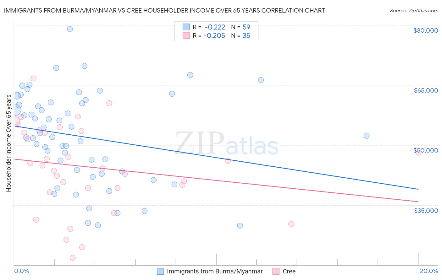 Immigrants from Burma/Myanmar vs Cree Householder Income Over 65 years